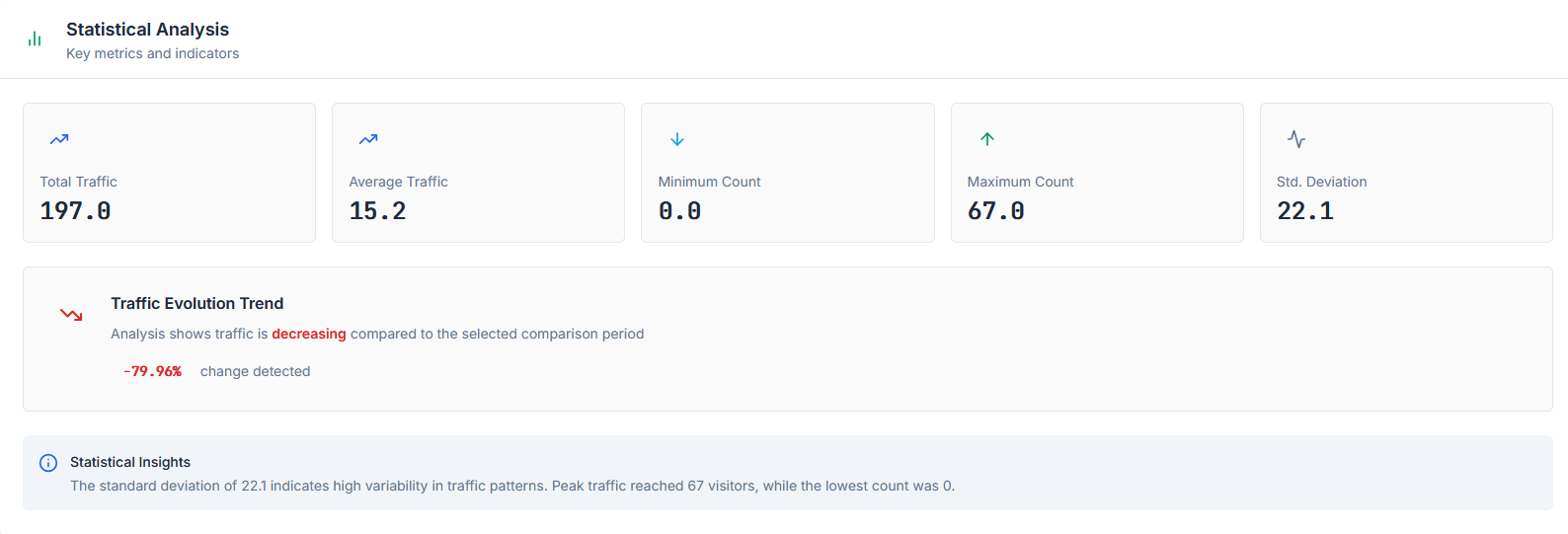 Analyse statistique EasyCount par l'IA : trafic total, moyenne, minimum, maximum, écart type, tendance et synthèse rédigée