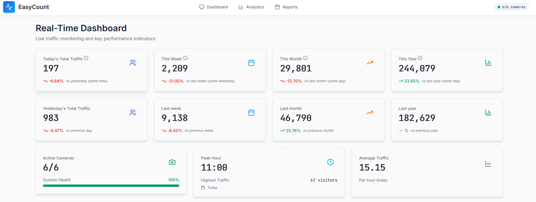 Tableau de bord temps réel de la plateforme EasyCount