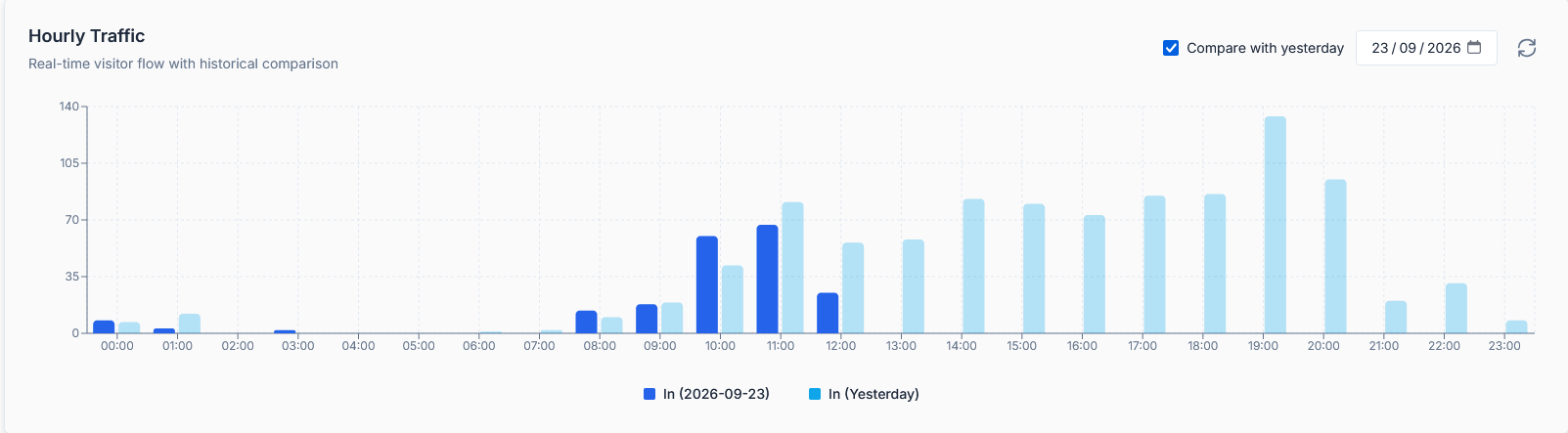 Graphique du trafic horaire EasyCount comparant aujourd'hui et la veille